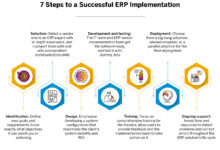 ERP Implementation Cost: Factors, Components, And Strategies